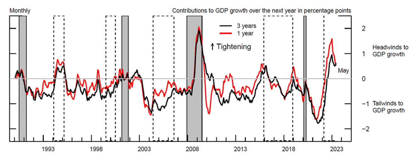 The figure shows the Financial Conditions Impulse on Growth computed with a 1−year and 3−year lookback window, respectively, in red and black. Positive (negative) values of the two indexes denote headwinds (tailwinds) to GDP growth over the next year. The upward arrow indicates the direction of tightening of financial conditions and increasing headwinds to future GDP growth. Gray shaded bars denote periods of recession as dated by the National Bureau of Economic Research: July 1990-March 1991, March 2001-November 2001, December 2007-June 2009, and February 2020-April 2020. The dashed bars represent monetary policy tightening cycles: February 1994-March 1995, July 1999-July 2000, June 2004-August 2006, December 2015-July 2018, March 2022-present. Tightening cycles are defined to start on the month of the first federal funds rate increase and end after the last rate hike.
