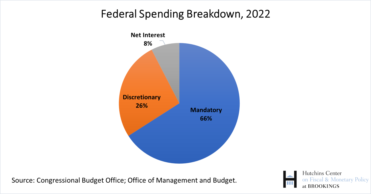 federal spending breakdown_2022