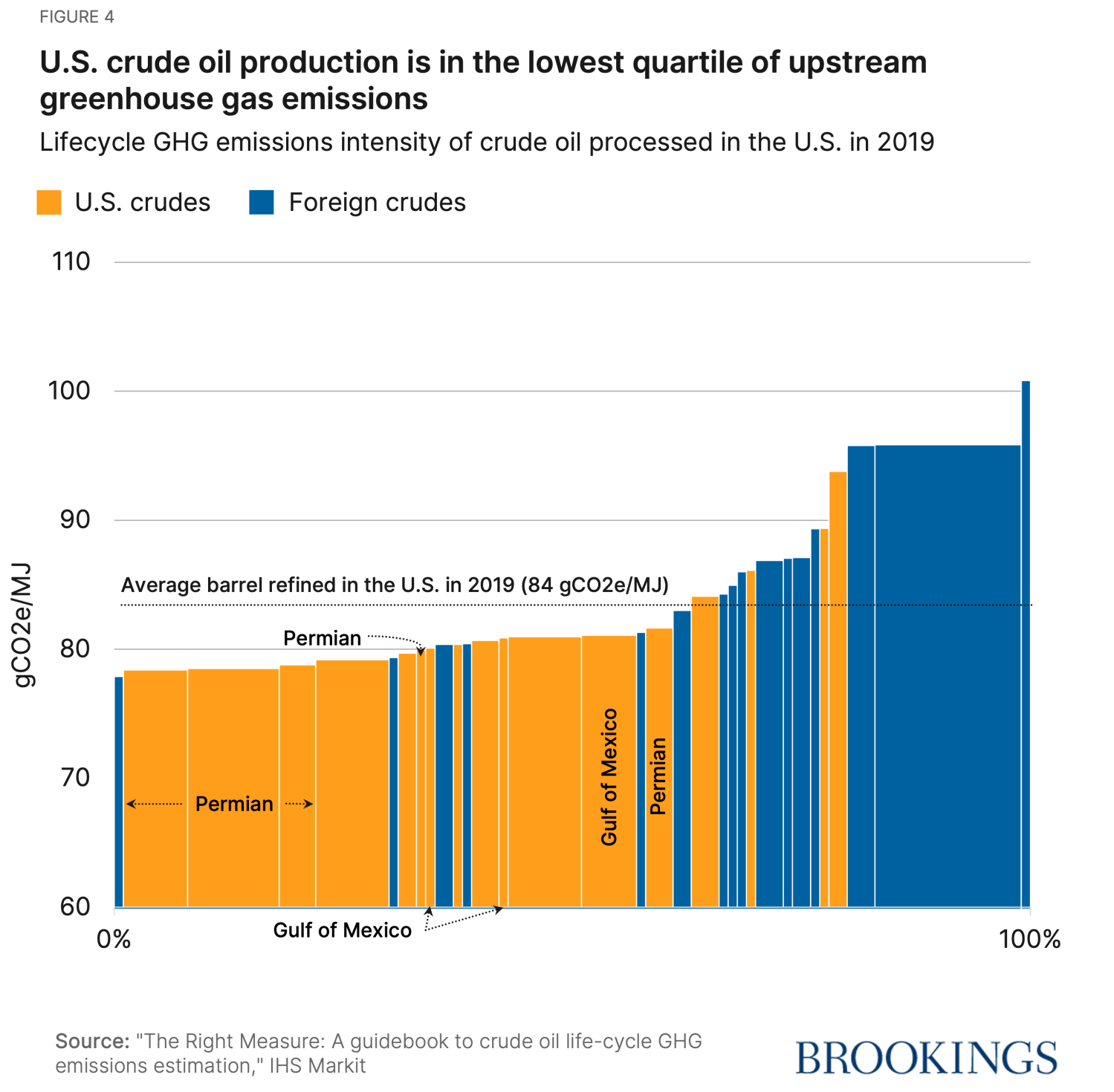 Lifecycle GHG emissions intensity of crude oil processed in North America in 2019