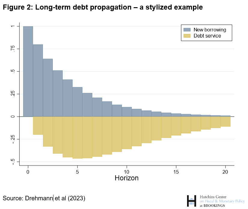 long-term debt propagation