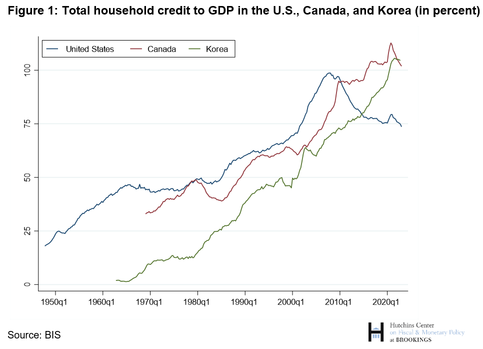 total household credit to GDP