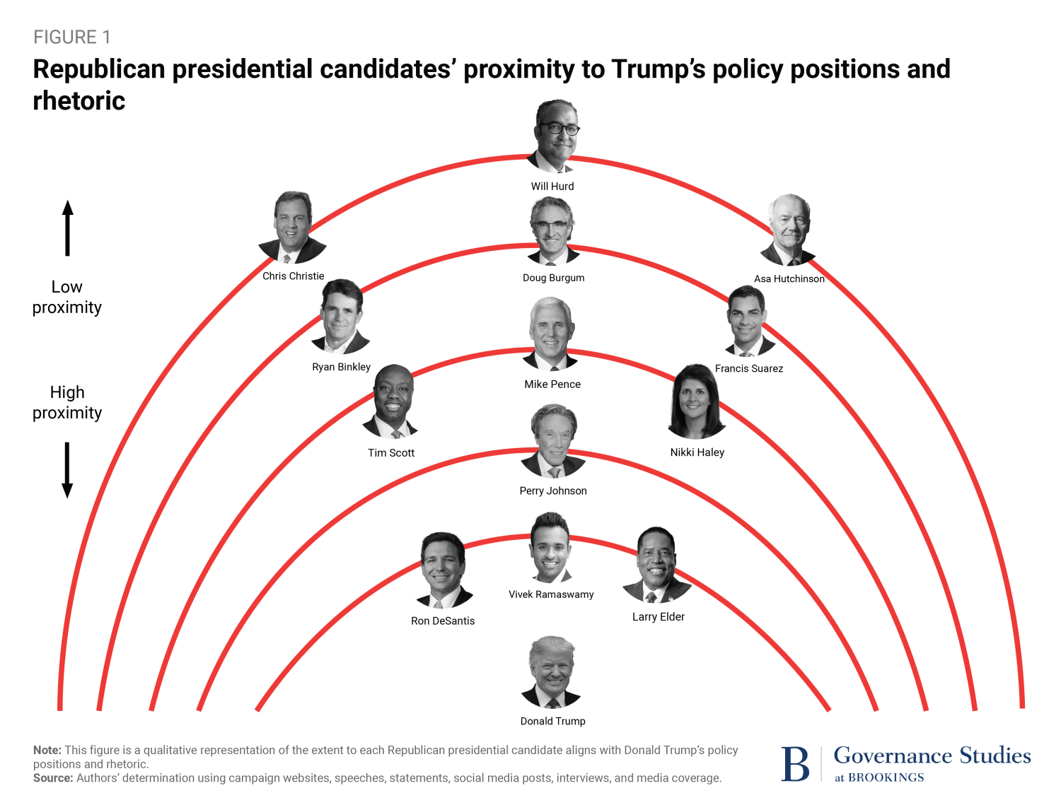 Graphic separating Republican presidential candidates by level of proximity to Donald Trump.