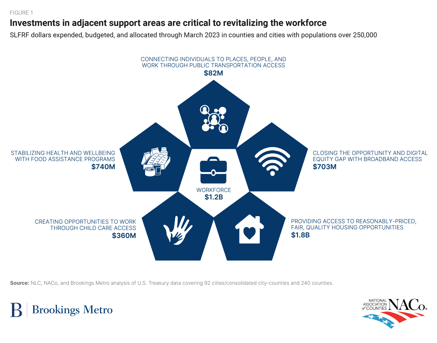 Figure 1: Investments in adjacent support areas are critical to revitalizing the workforce