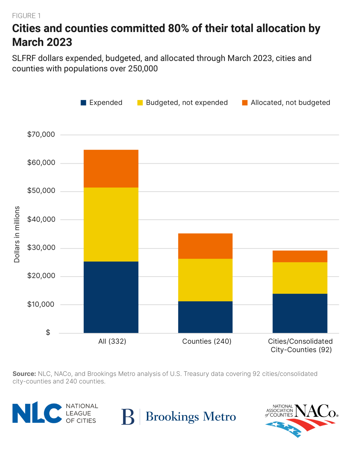 Figure 1: Cities and counties committed 80% of their total allocation by March 2023