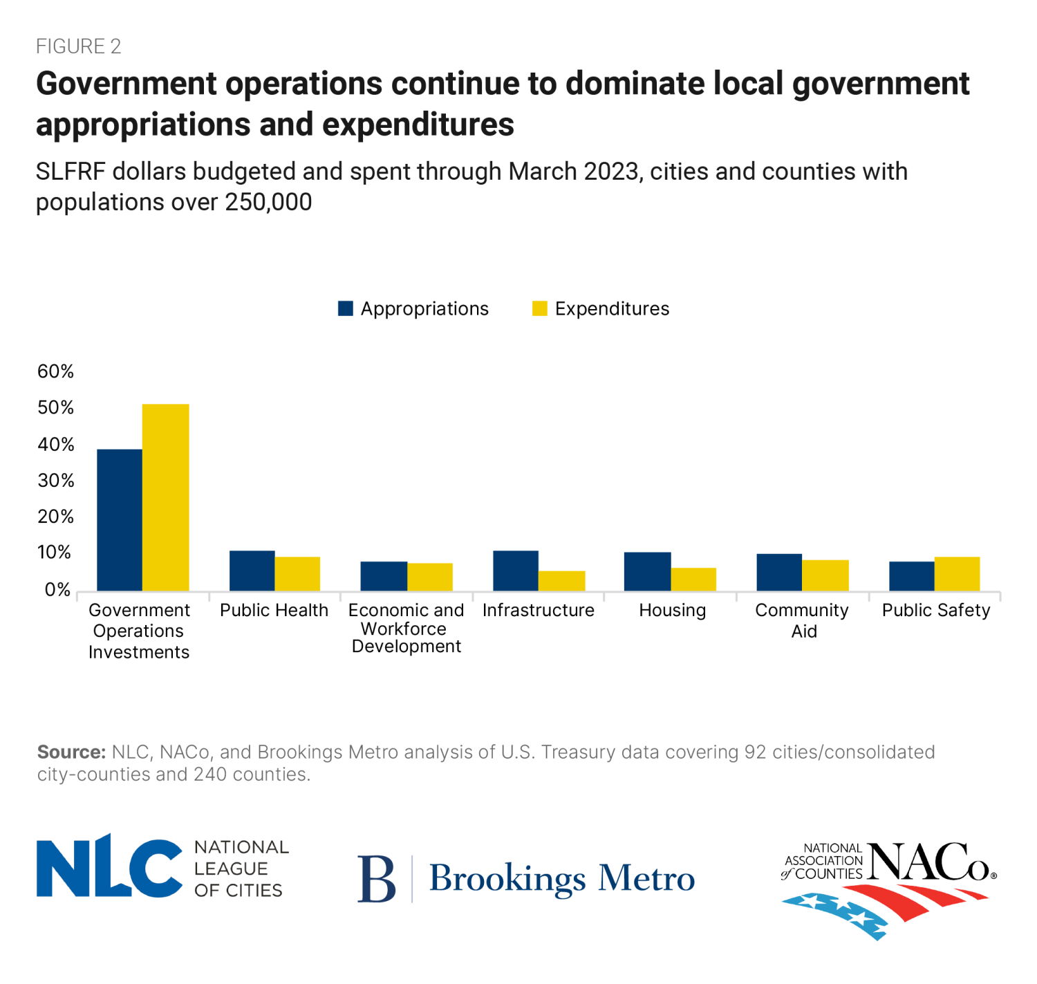 Figure 2: Government operations continue to dominate local government appropriations and expenditures