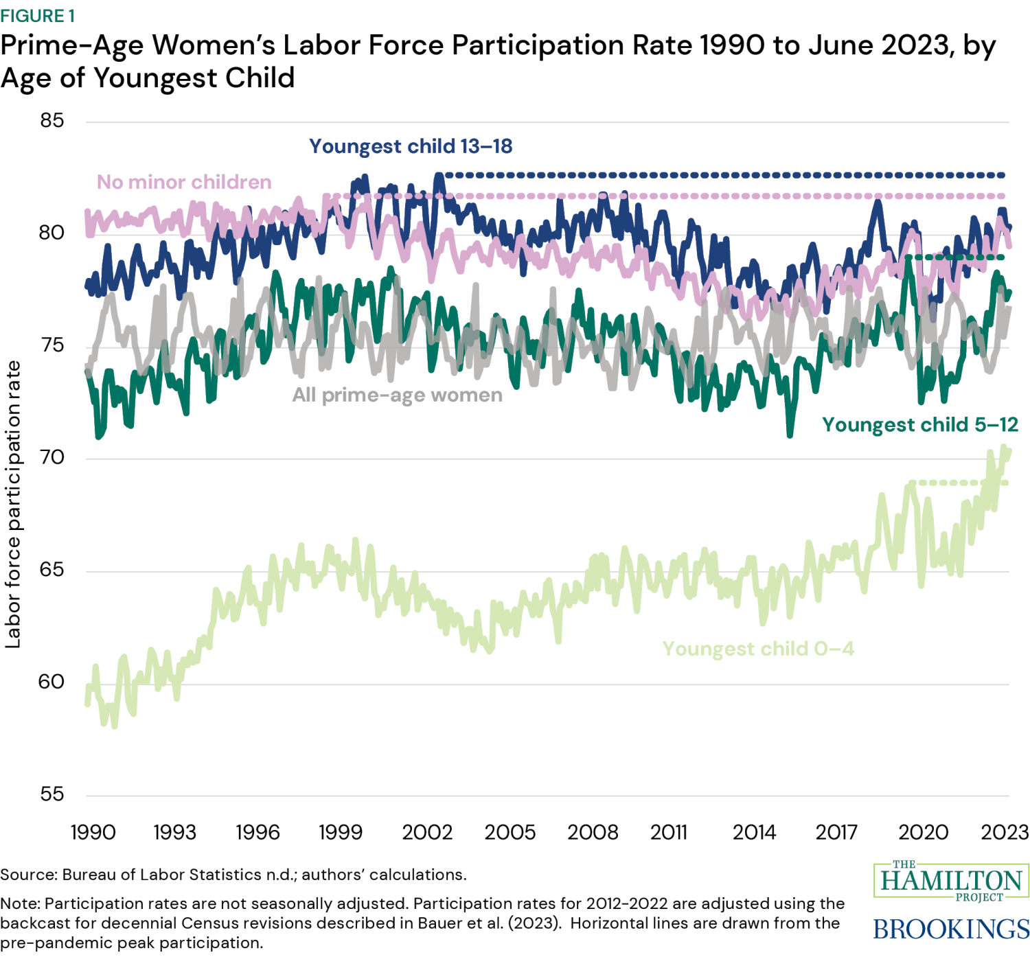 Figure 1. Prime-Age Women’s Labor Force Participation Rate 1990 tO June 2023, by Age of Youngest Child at Home