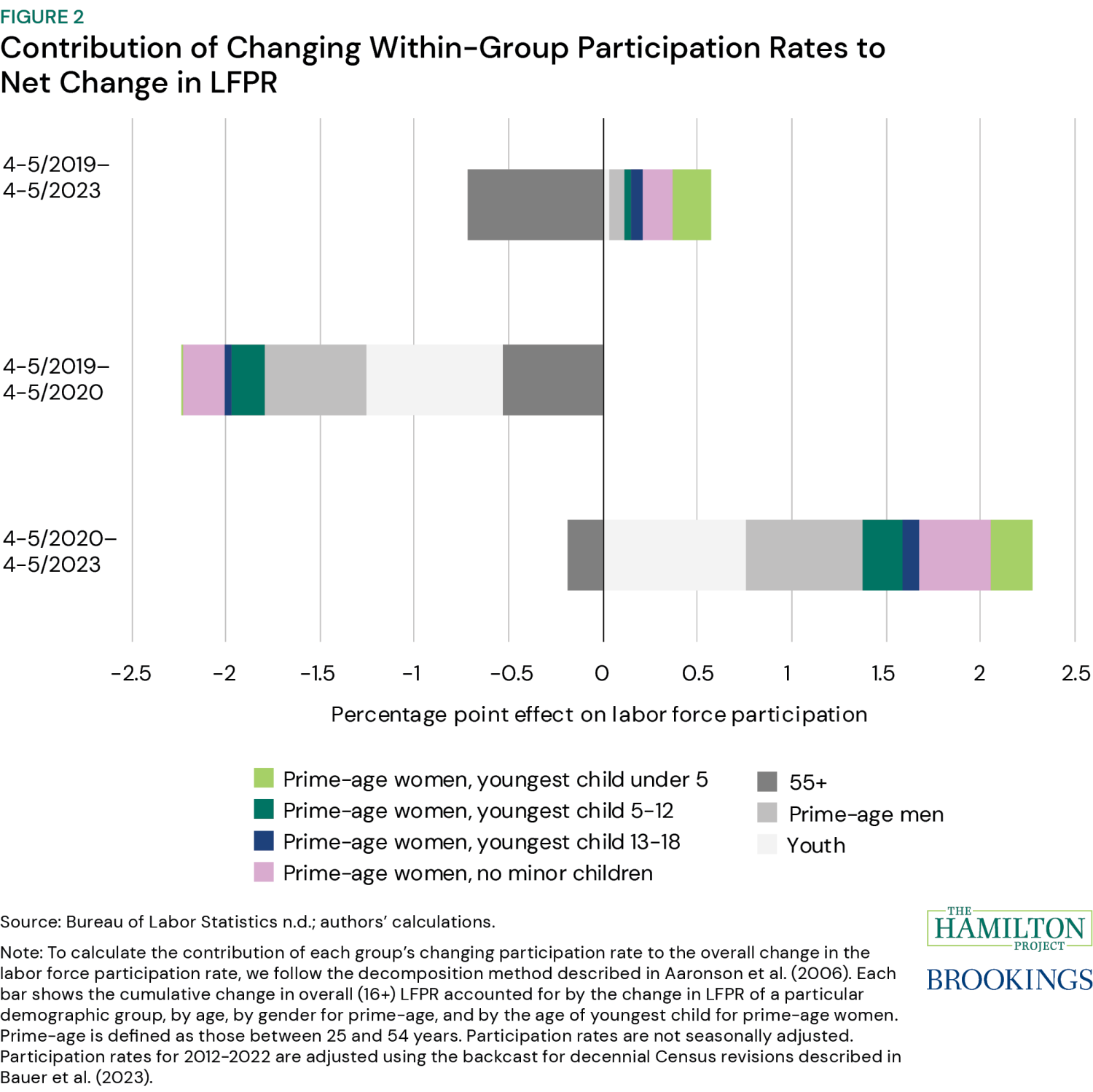 Figure 2. Contributions of Changing Group Participation Rates on Overall Labor Force Participation Rate 2019 to 2023, by Gender and Age (of Youngest Child)