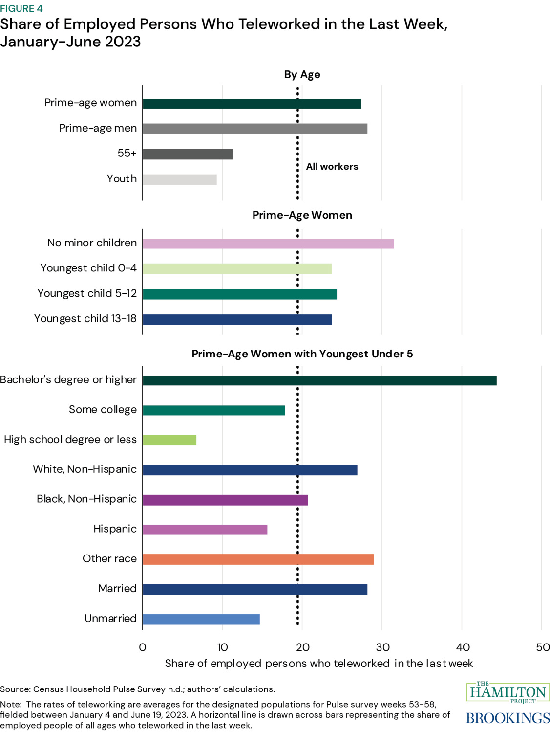 Figure 4. Share of Employed Persons Who Teleworked in the Last Week, January-June 2023