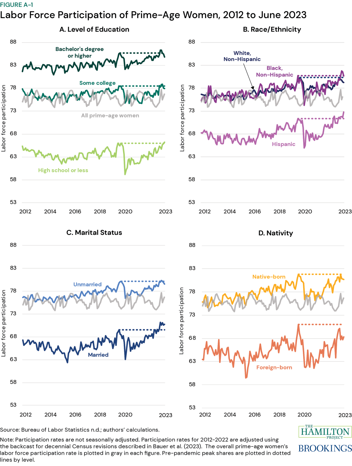 Figure A-1. Labor Force Participation of Prime-Age Women, 2012 to June 2023 by Education, Race/Ethnicity, Marital Status, and Number of Children