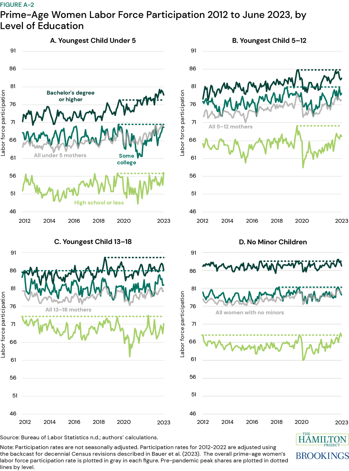 Figure A-2. Labor Force Participation of Prime-Age Women, 2012 to June 2023 by Education and Age of Youngest Child