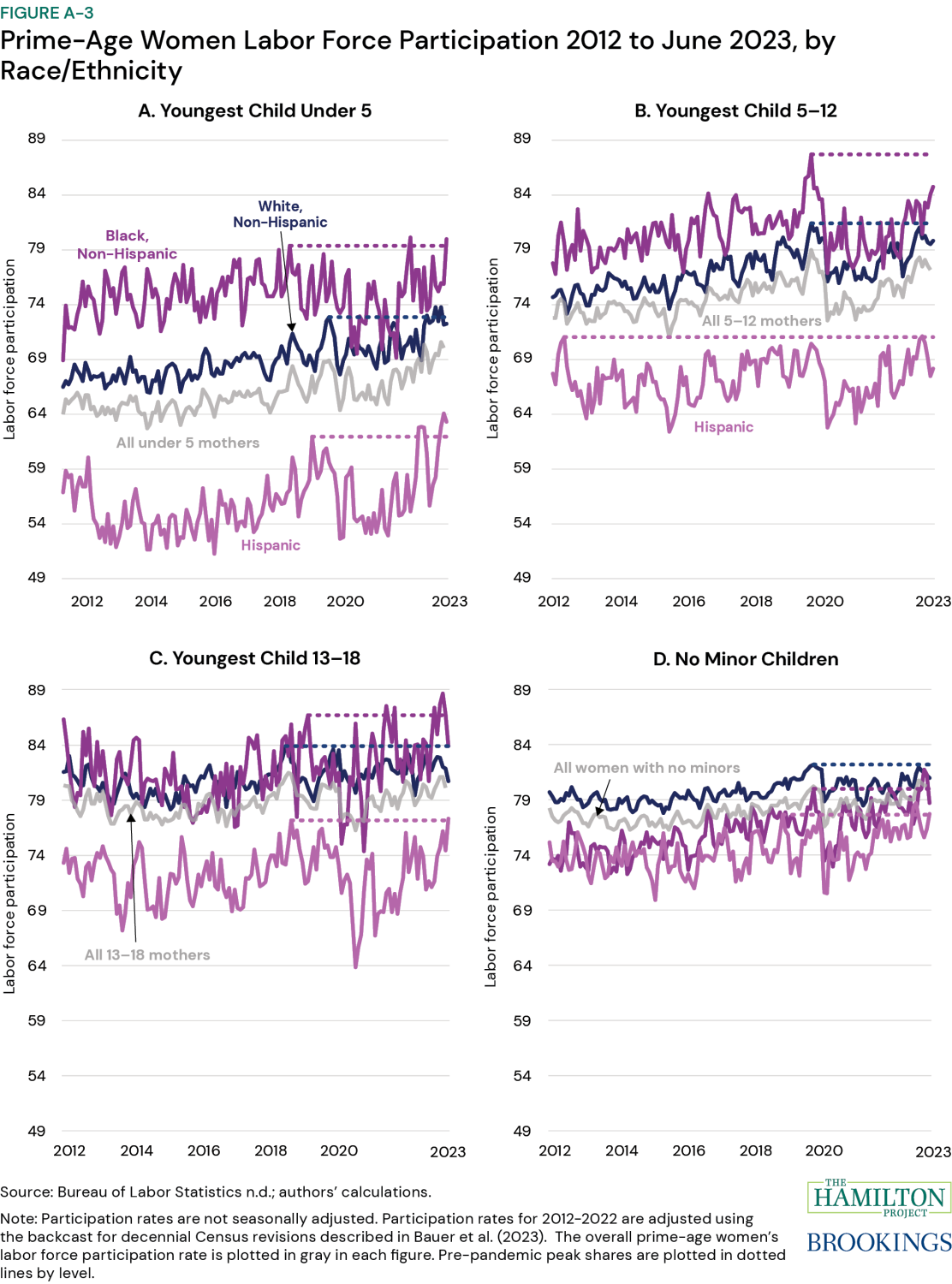 Figure A-3. Labor Force Participation of Prime-Age Women, 2012 to June 2023 by Race/Ethnicity and Age of Youngest Child