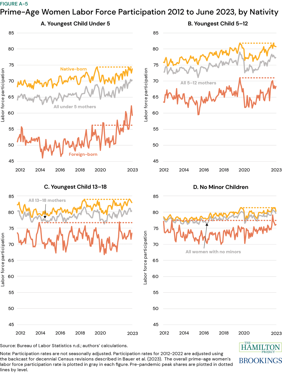 Figure A-5. Labor Force Participation of Prime-Age Women, 2012 to June 2023 by Nativity and Age of Youngest Child