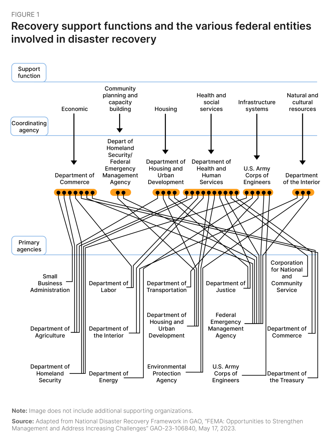 Figure 1: Recovery support functions and the various federal entities involved in disaster recovery