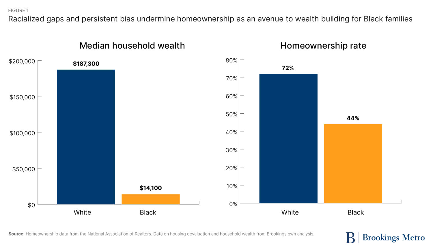 Figure 1: Racialized gaps and persistent bias undermine homeownership as an avenue to wealth building for Black families