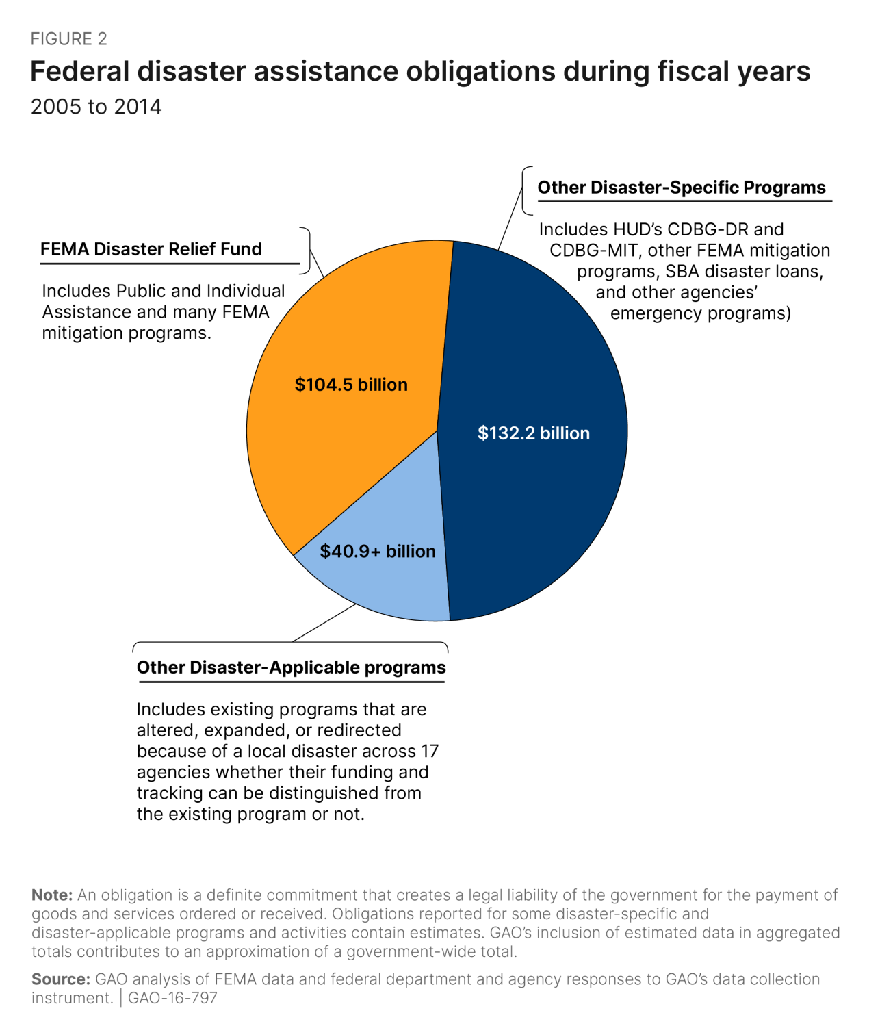 Figure 2: Federal disaster assistance obligations during fiscal years. 2005 to 2014