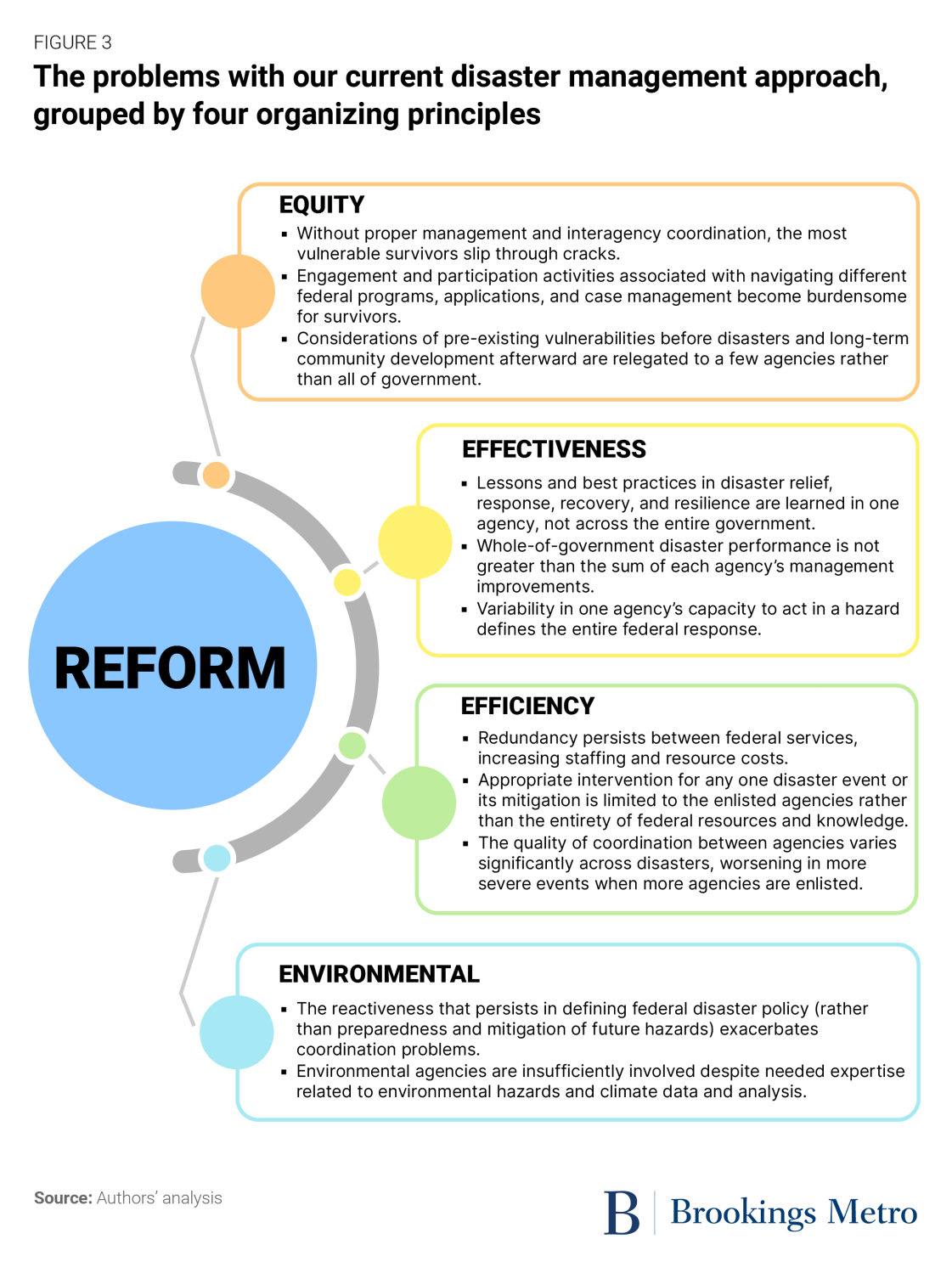 Figure 3: The problems with our current disaster management approach, grouped by four organizing principles