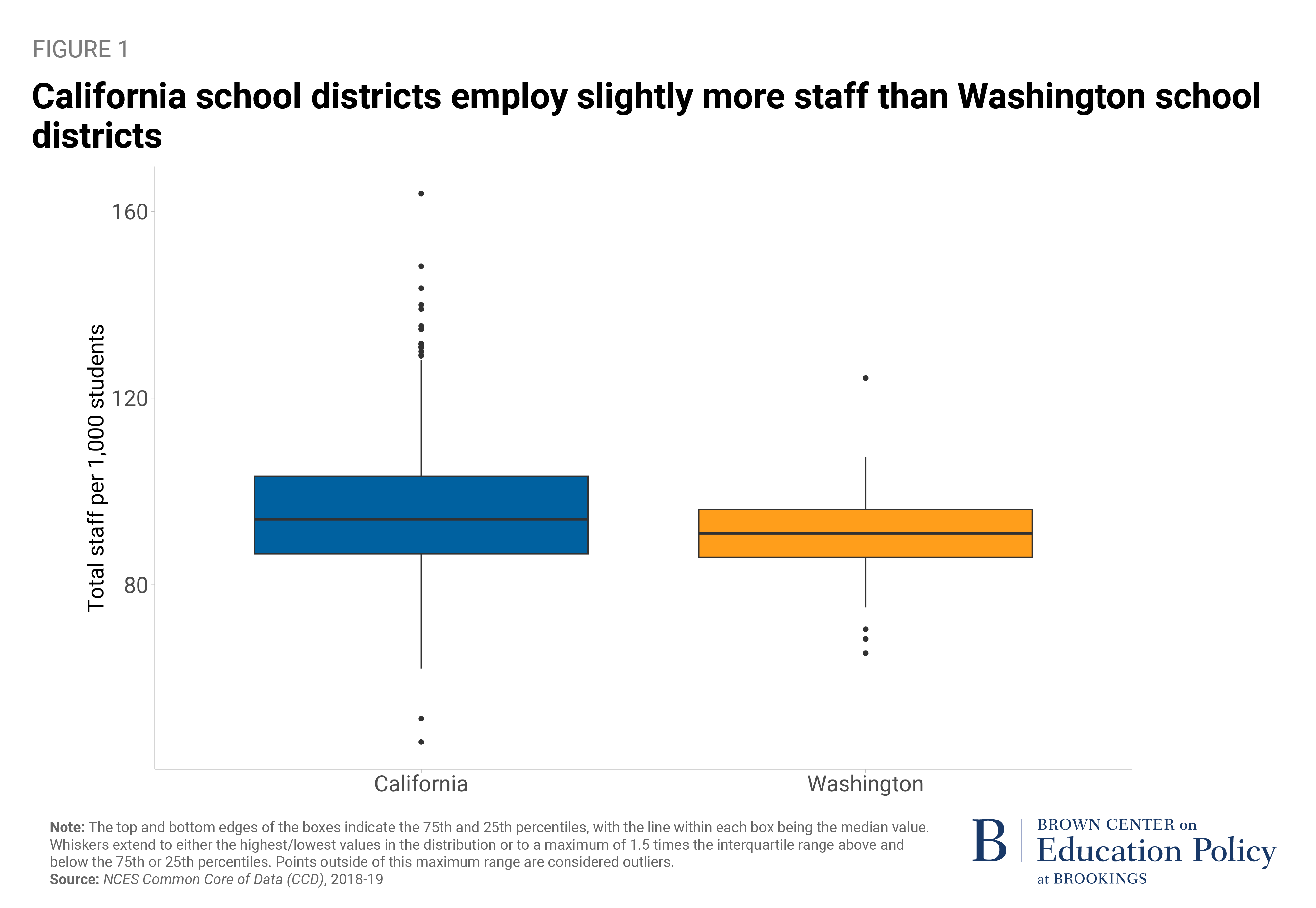 Figure showing California school districts employ slightly more staff than Washington school districts.