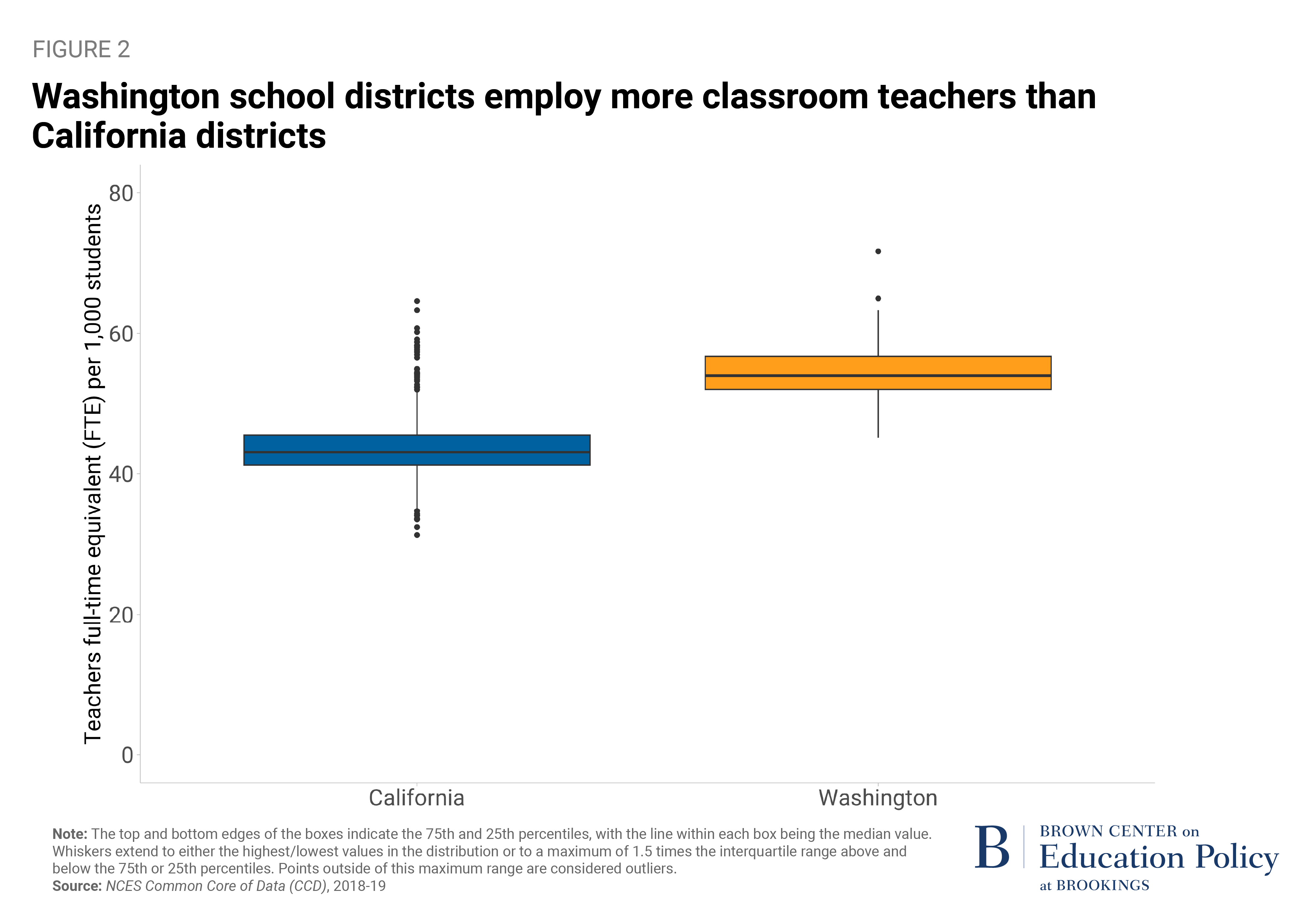 Figure showing Washington school districts employ more classroom teachers than California districts.