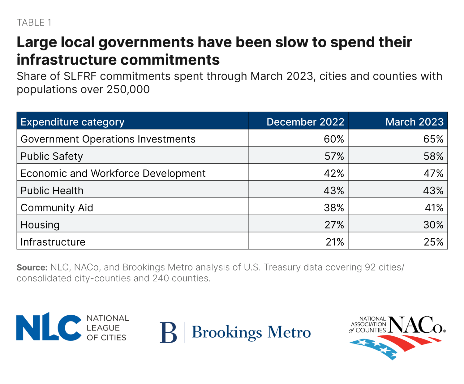 Table 1: Large local governments have been slow to spend their infrastructure commitments