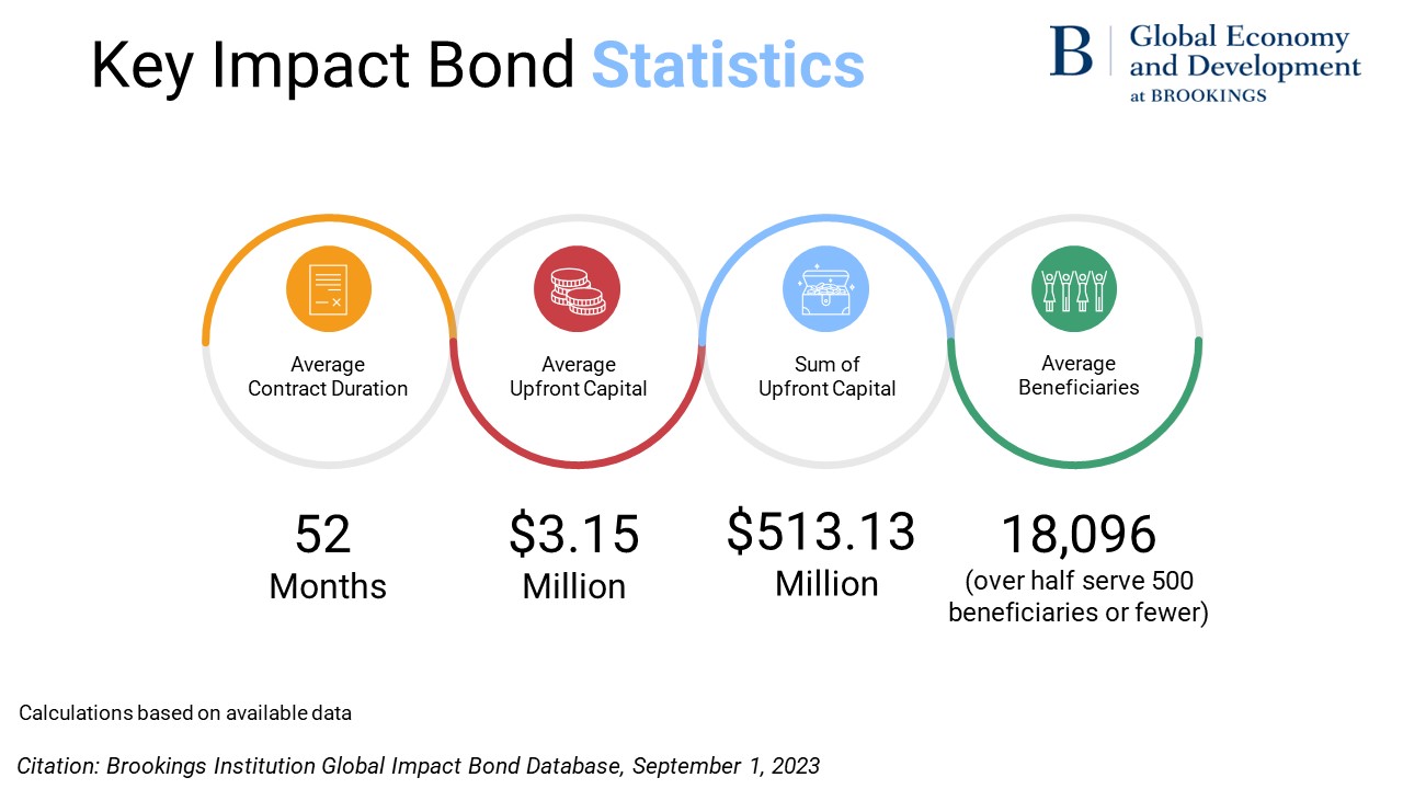 Key impact bond statistics