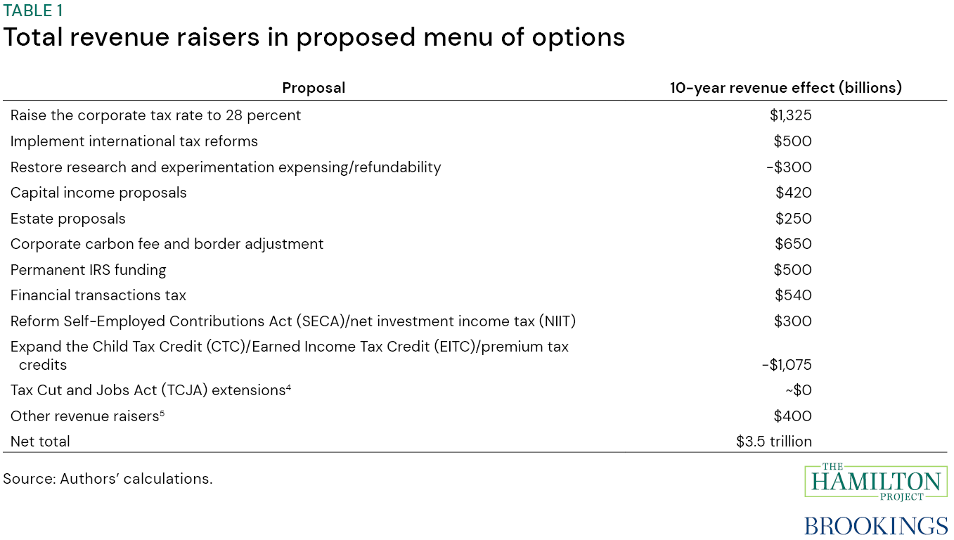 Table illustrating Total Revenue Raisers