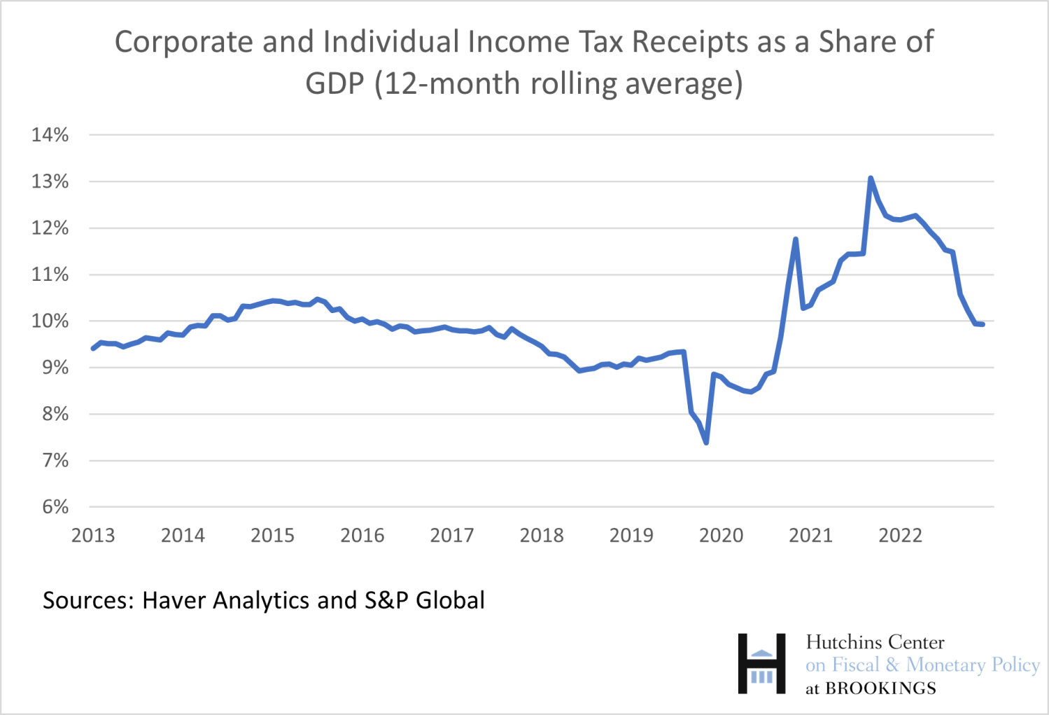 Corporate and Individual Income Tax Receipts as a Share of GDP (12-month rolling average)