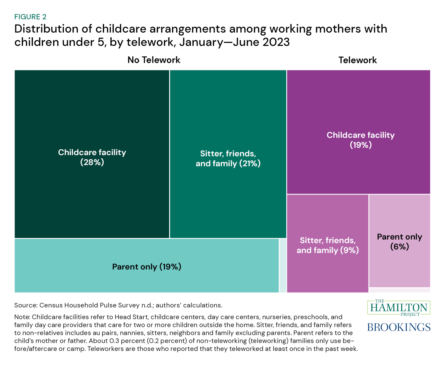 Figure 2. Distribution of childcare arrangements among working mothers with children under 5, by telework, January - June 2023