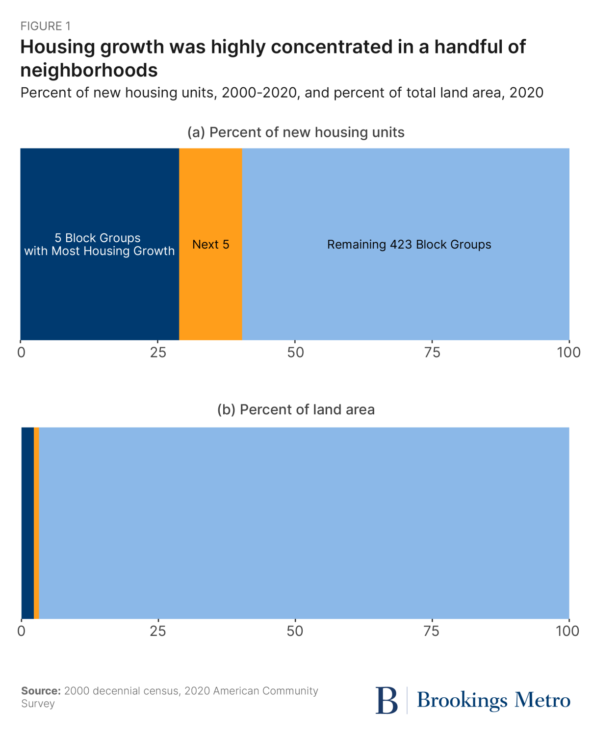 Figure 1. Housing growth was highly concentrated in a handful of neighborhoods