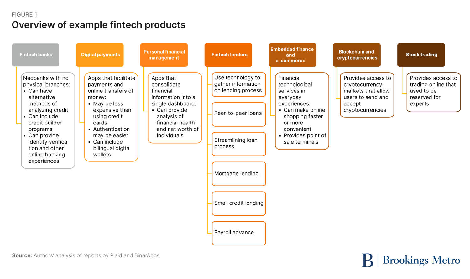 Figure 1. Overview of example fintech products