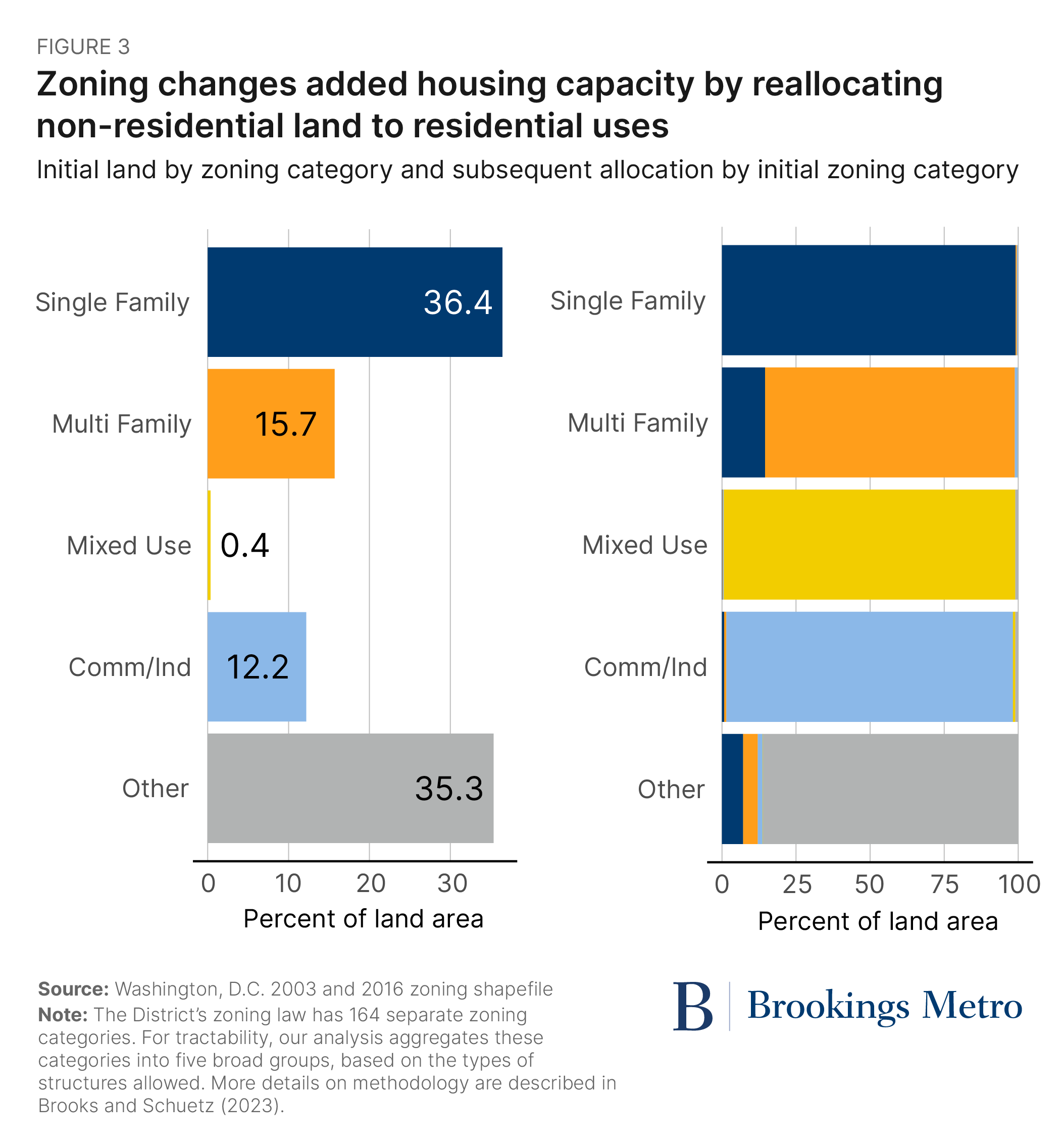 Figure 3. Zoning changes added housing capacity by reallocating non-residential land to residential uses