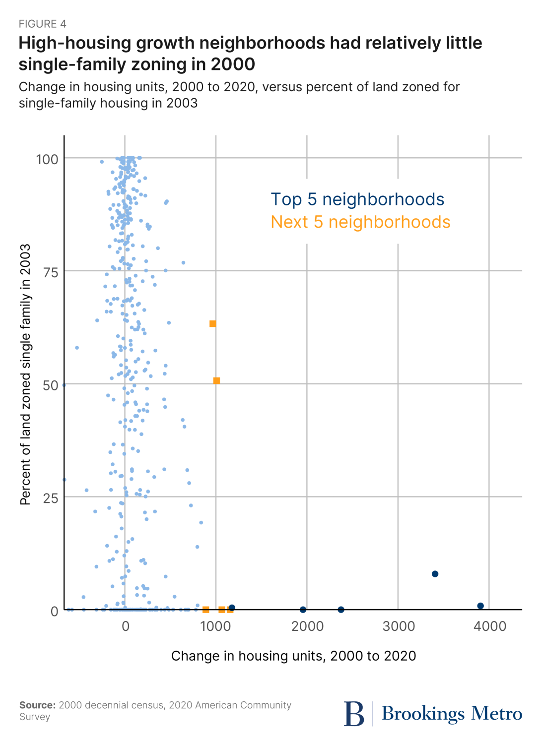 Figure 4. High-housing growth neighborhoods had relatively little single-family zoning in 2000