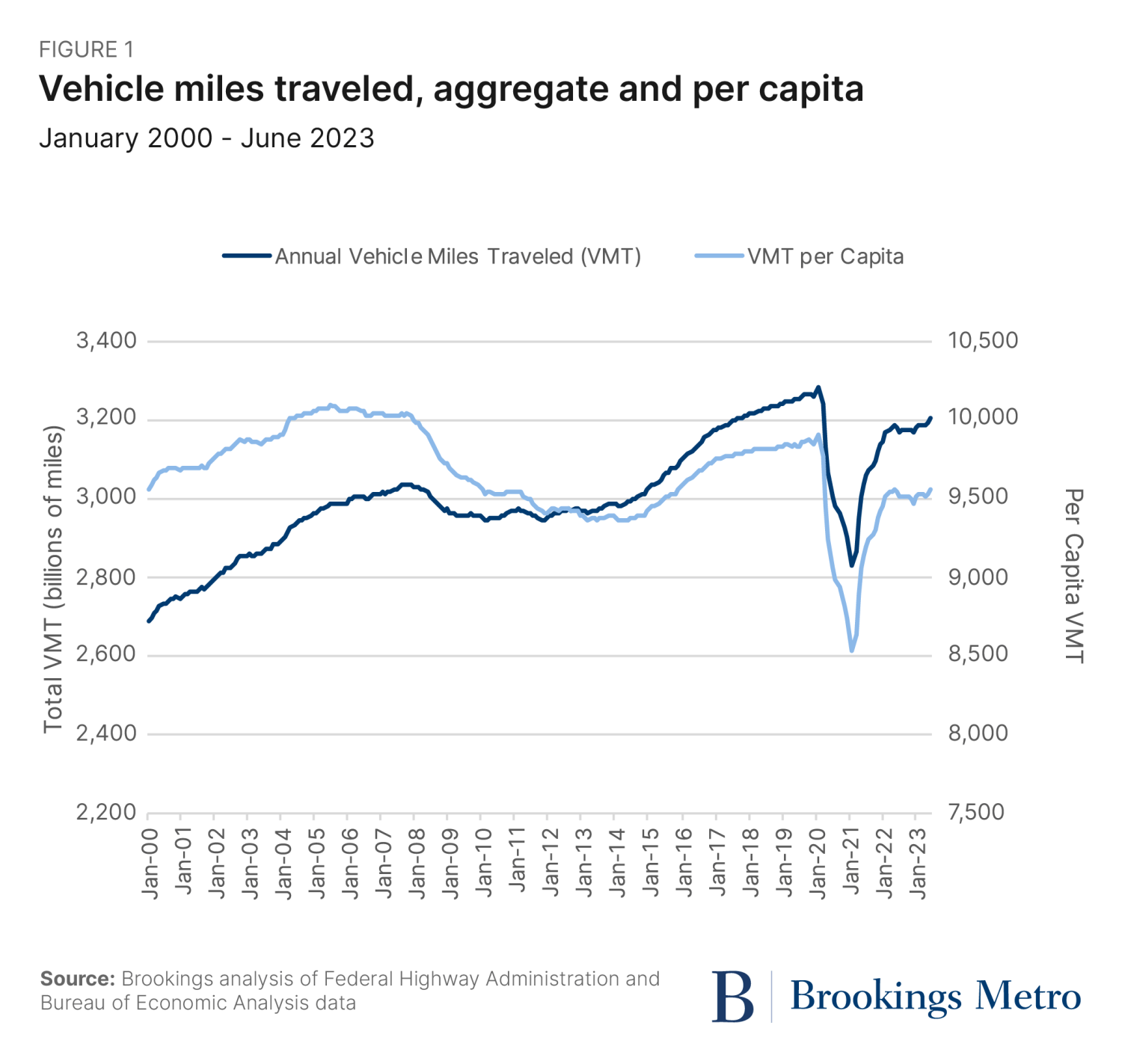 Figure 1: Vehicle miles traveled, aggregate and per capita. January 2000-June 2023