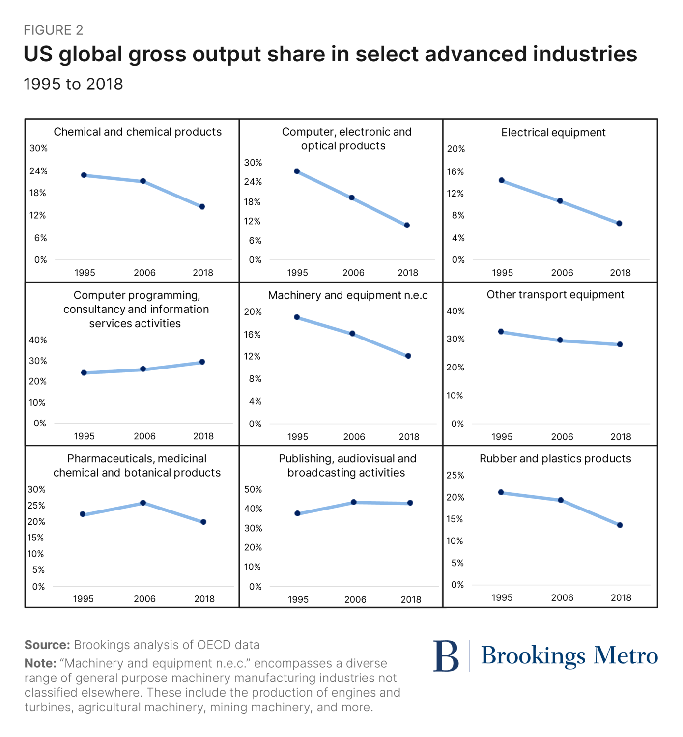 Figure 2. U.S. global gross output share in select advanced industries, 1995 to 2018