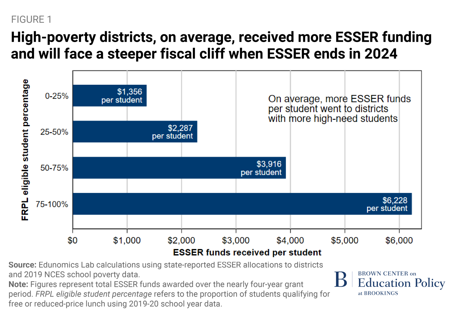 ESSER funding bar chart