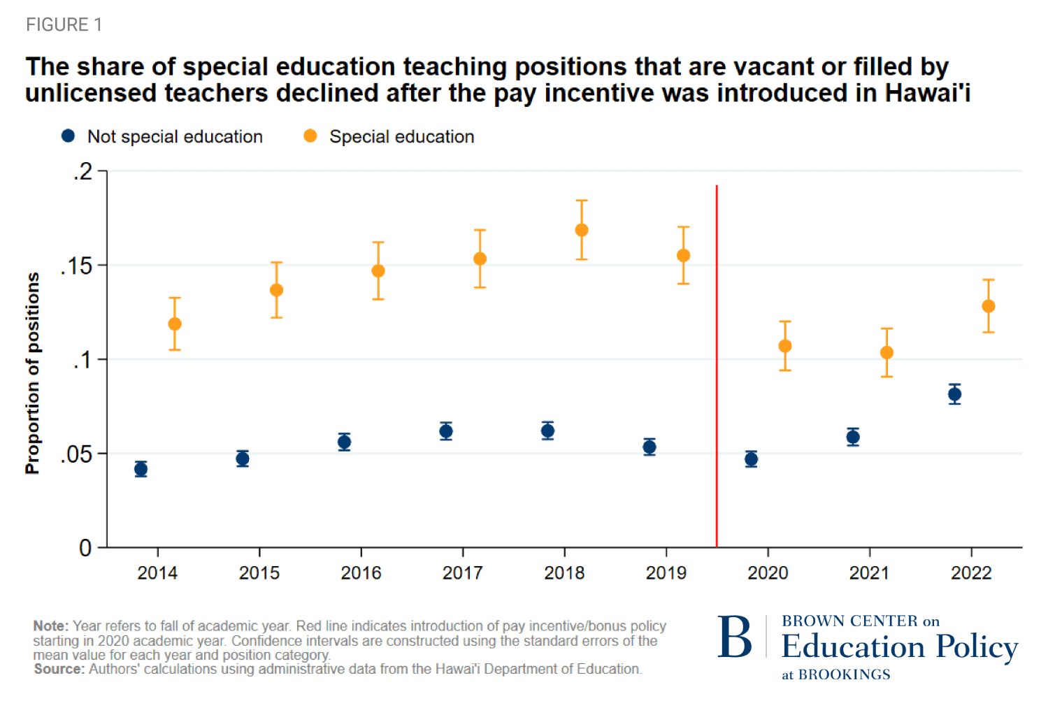 Figure depicting how the share of special education teaching positions that are vacant or filled by unlicensed teachers declined after the pay incentive was introduced in Hawai'i