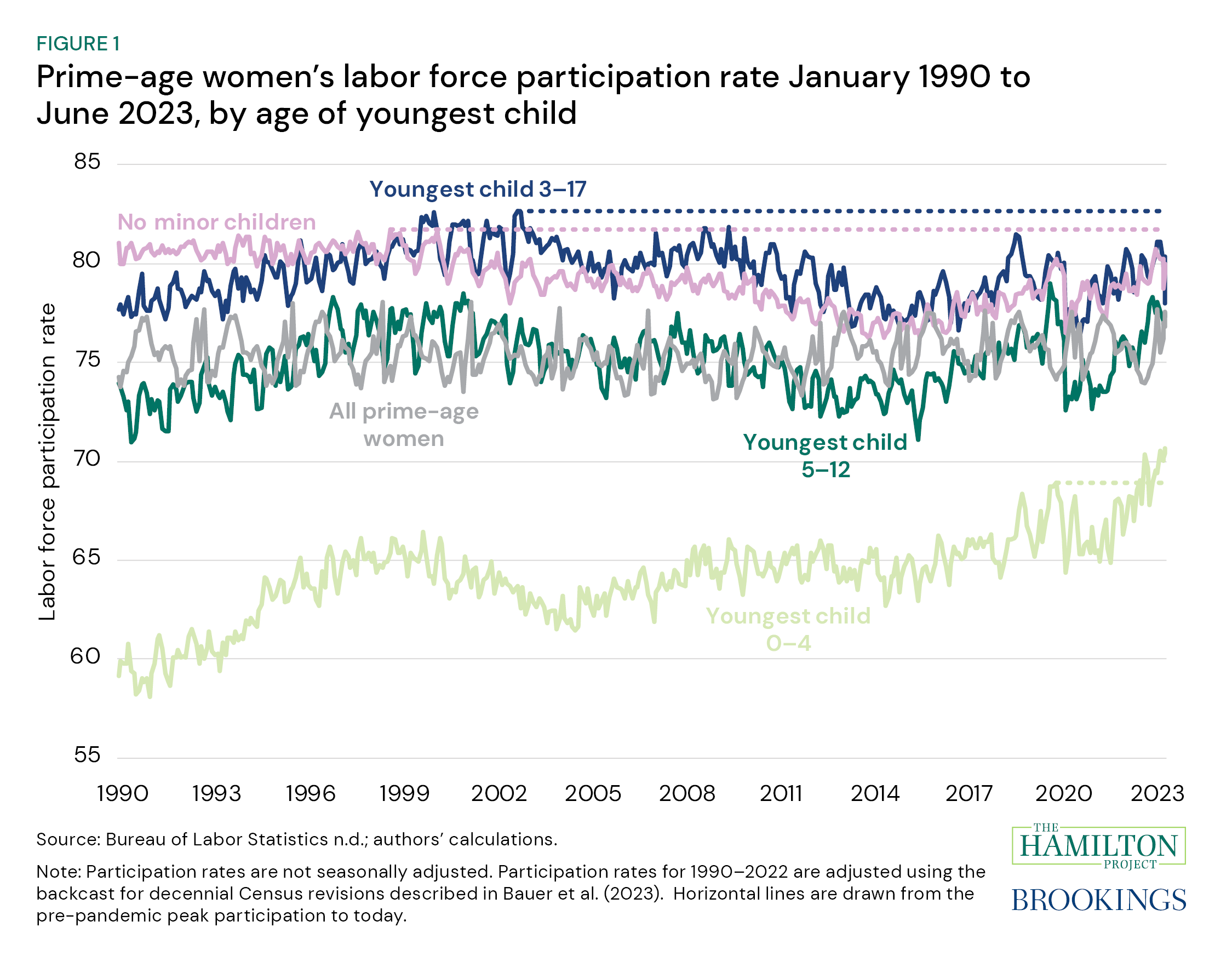 Figure 1. Prime-age women's labor force participation rate January 1990 to June 2023, by age of youngest child