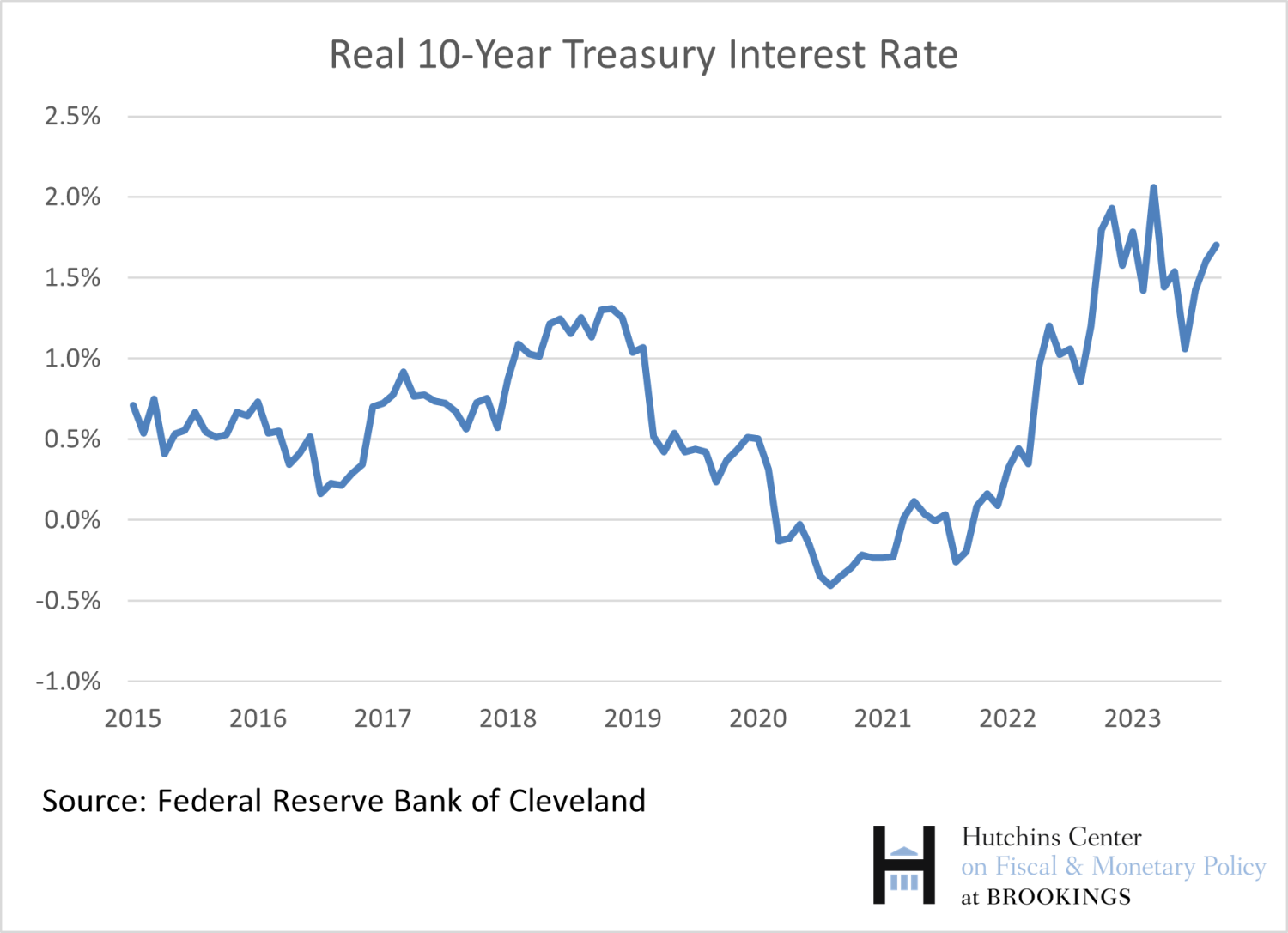 Real 10-Year Treasury Interest Rate