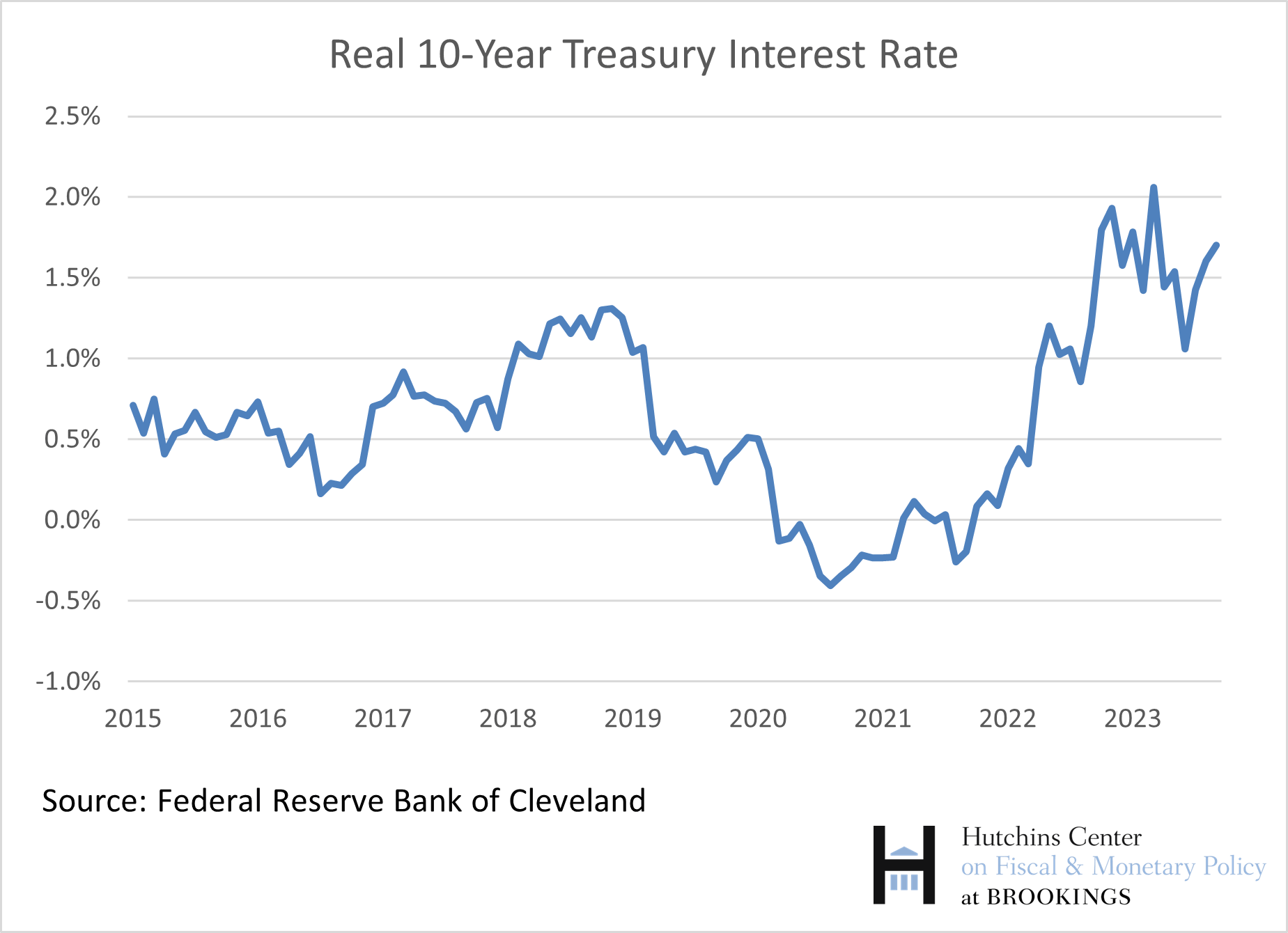 Treasury Interest Income No need to panic about the budget deficit | Brookings