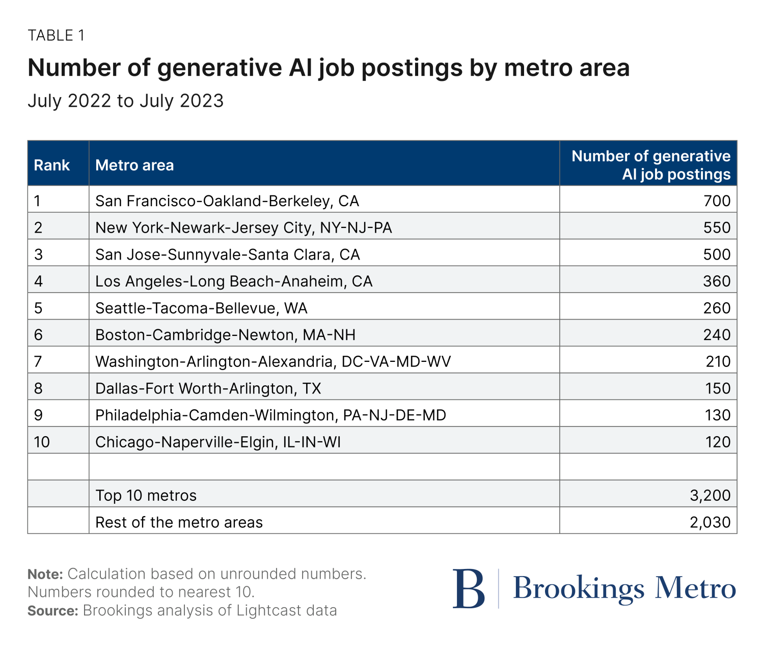 Table 1. Number of generative AI job postings by metro area. July 2022 to July 2023