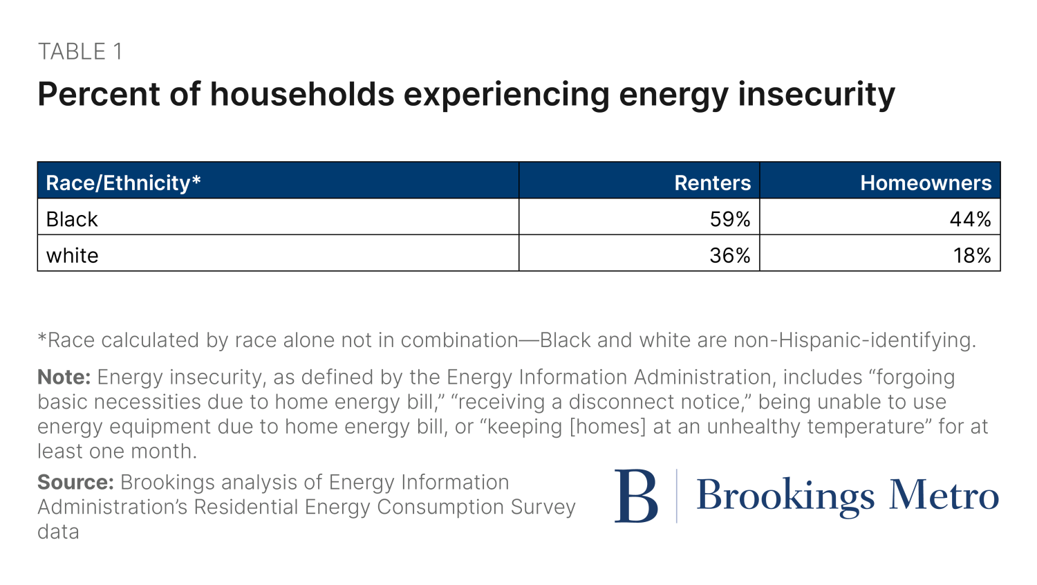 Table 1: Percent of households experiencing energy insecurity