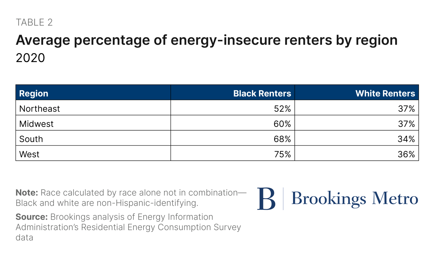 Table 2: Average percentage of energy-insecure renters by region, 2020