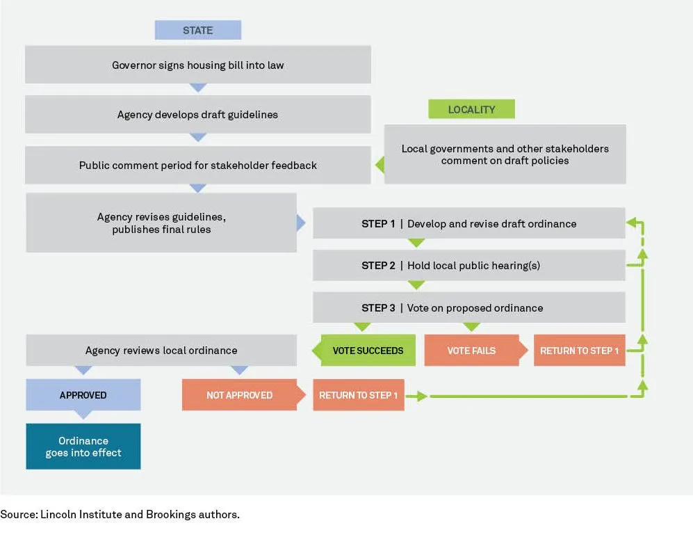 Figure 2: Pathways and Bottlenecks: Implementing State Polices