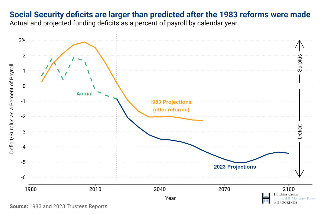 social security projections vs actuals