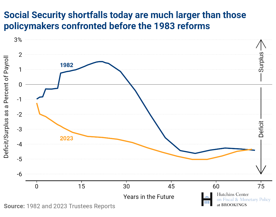 social security shortfalls