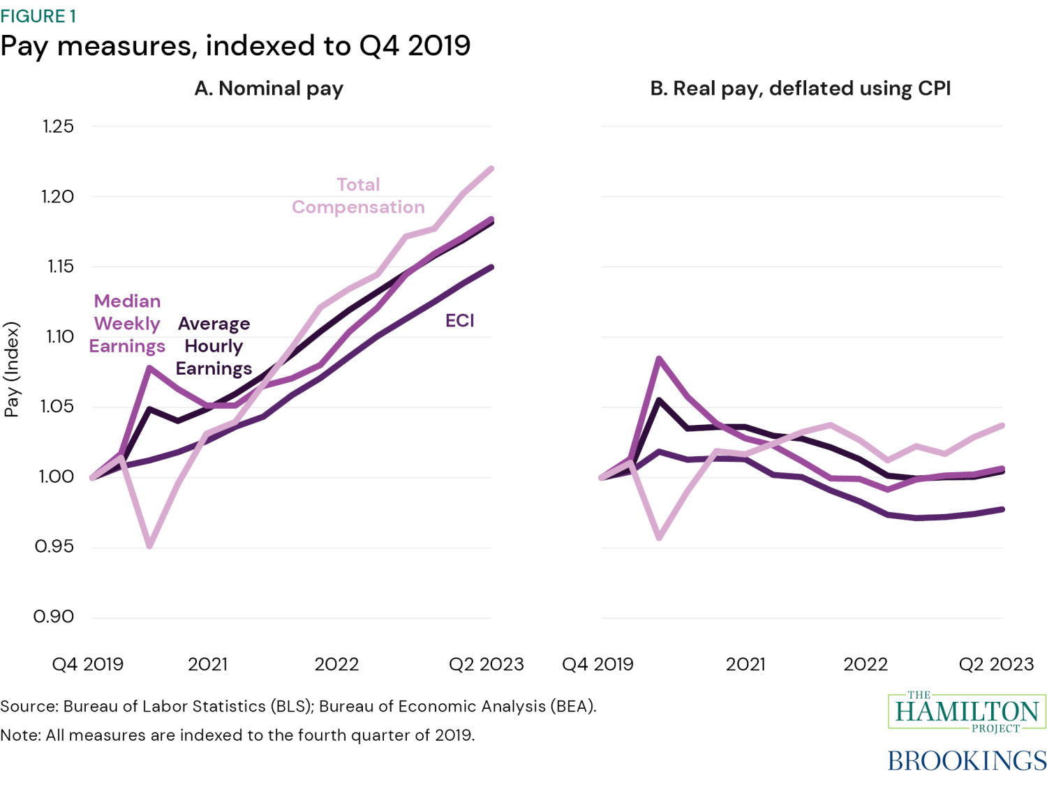 Figure 1: Take-home pay measures, indexed to Q4 2019, comparing nominal take-home pay and real take-home pay, deflated using CPI