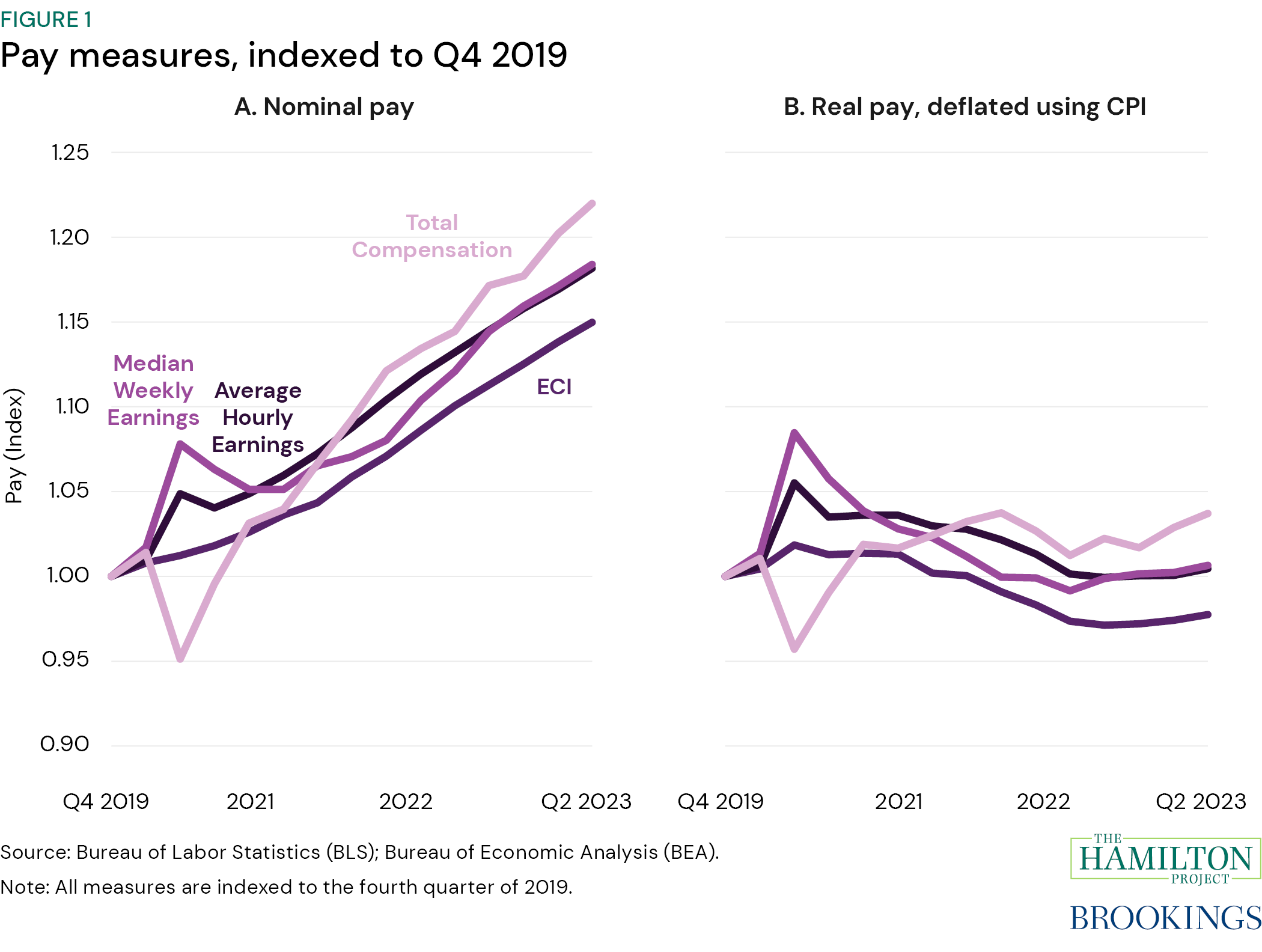Have workers gotten a raise? | Brookings