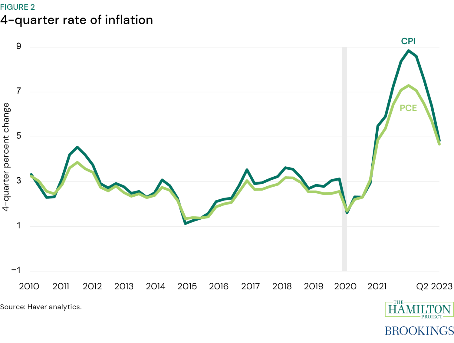 Figure 2: 4-quarter rate of inflation comparing CPI to PCE
