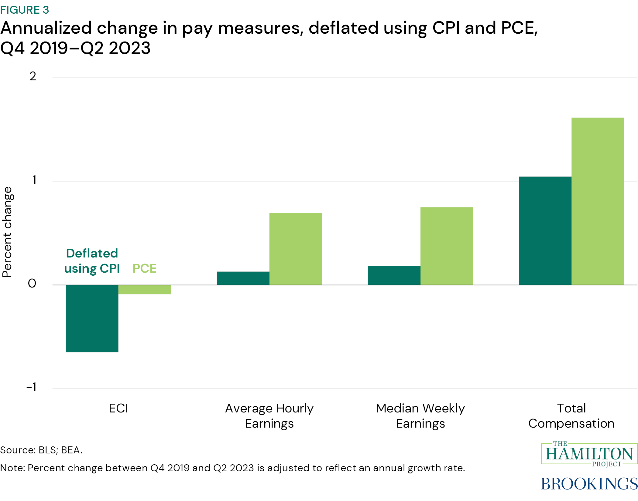 Poa Pay Rise Have workers gotten a raise? | Brookings