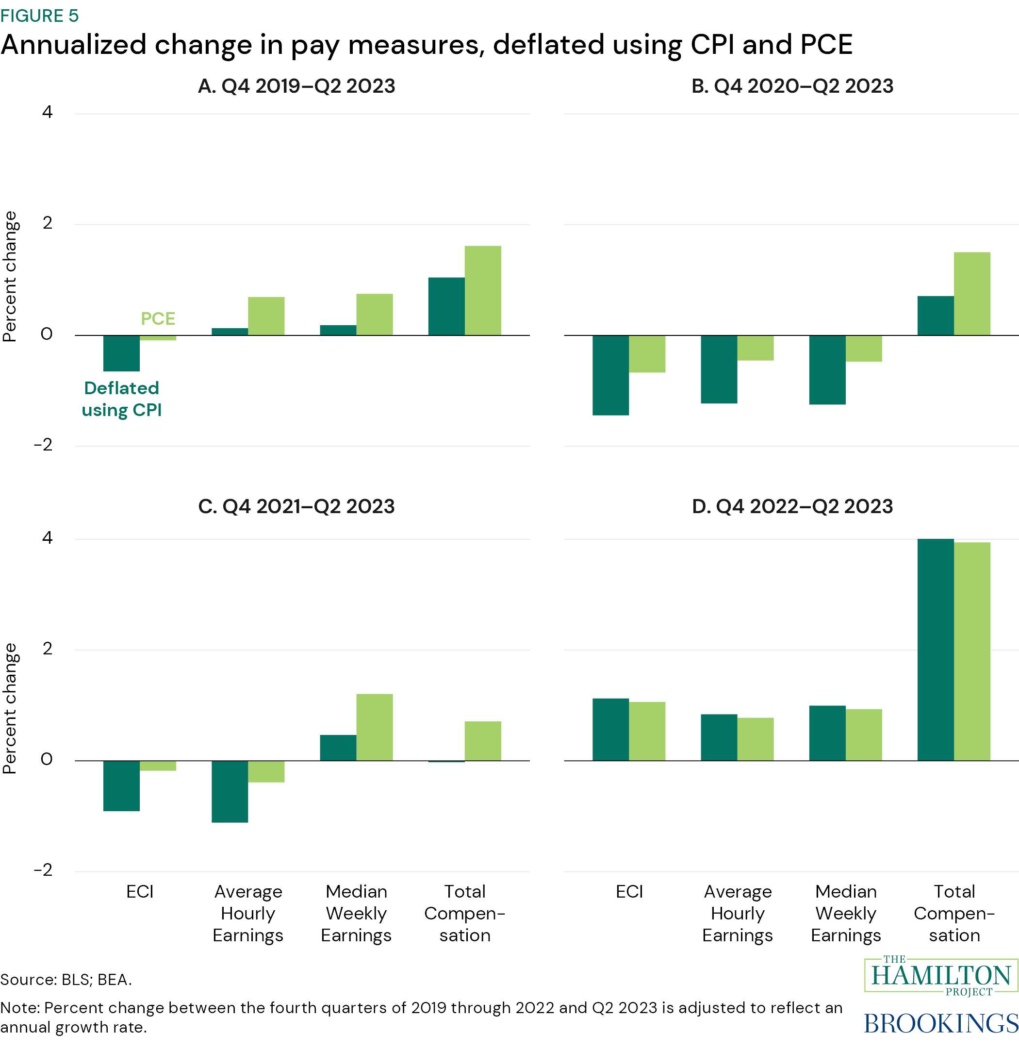 Poa Pay Rise Have workers gotten a raise? | Brookings