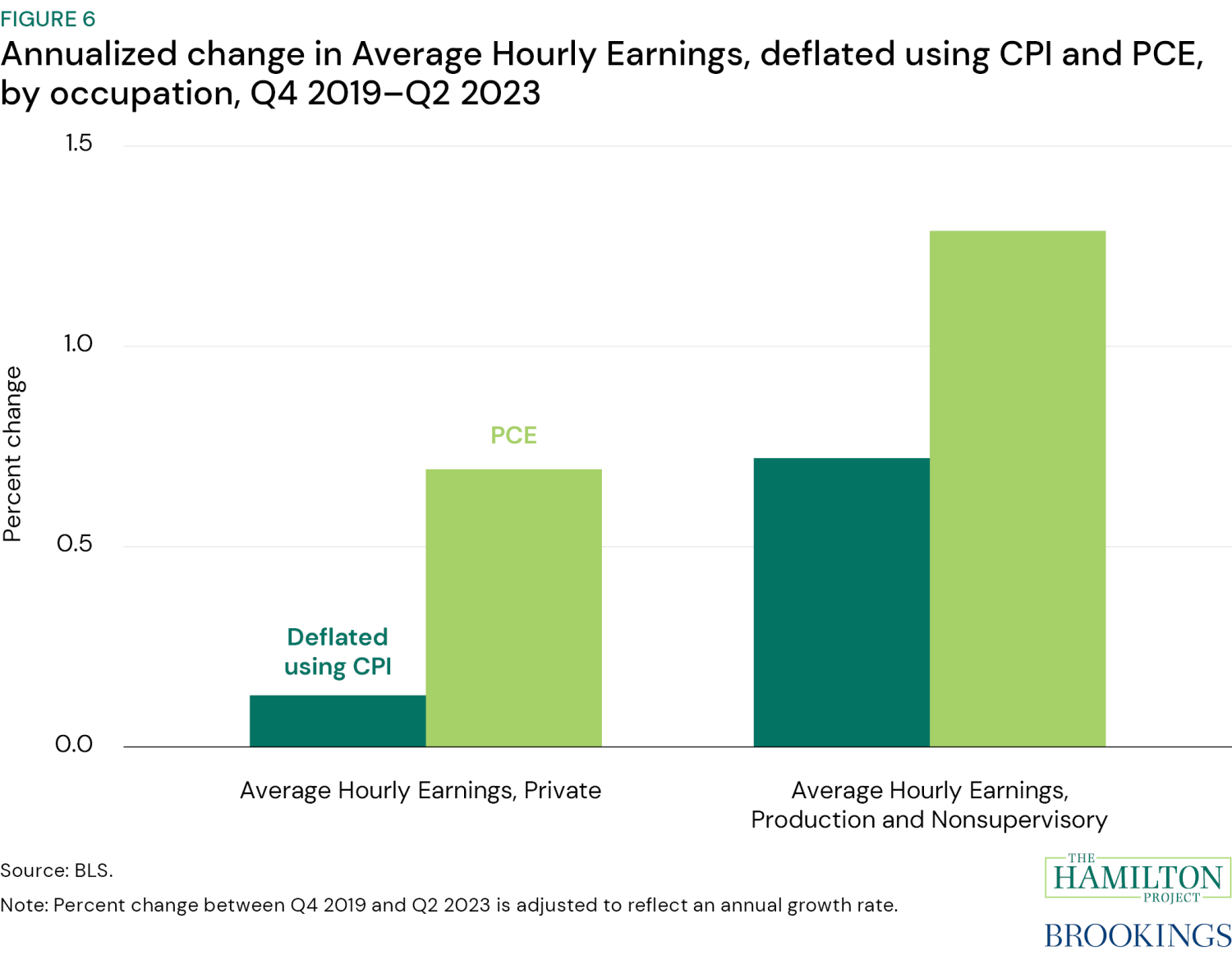 Figure 6: Annualized change in average hourly earnings, deflated using CPI and PCE, by occupation, Q4 2019 - Q2 2023